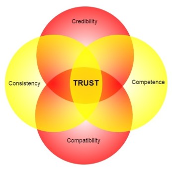 4 Cs of Trust