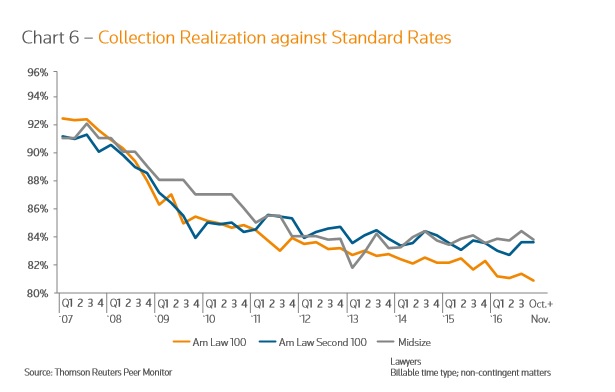 Death of the billable hour is nigh – really? | RWS_01's B[D]log