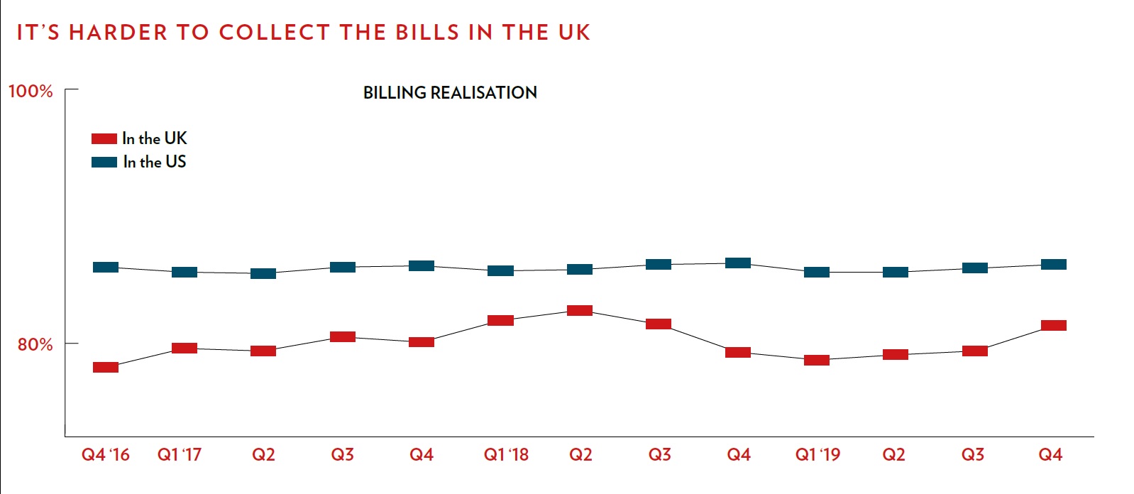 billing realisation rates