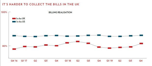 billing realisation rates